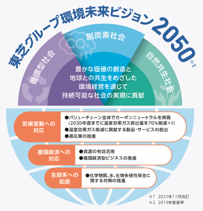 東芝グループ環境未来ビジョン2050