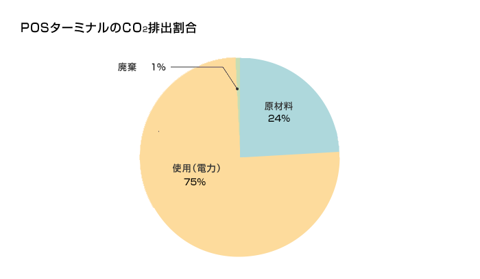 POSターミナルのCO2排出割合