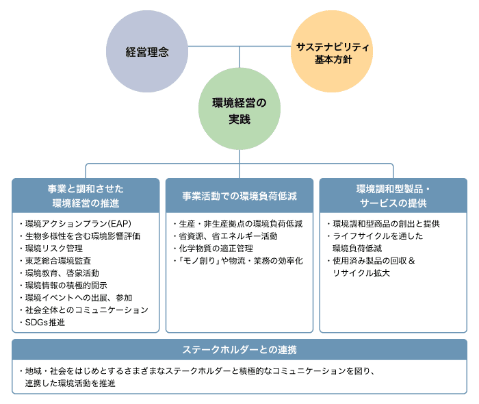 東芝テックグループの環境経営