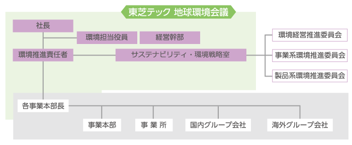 環境経営推進体制