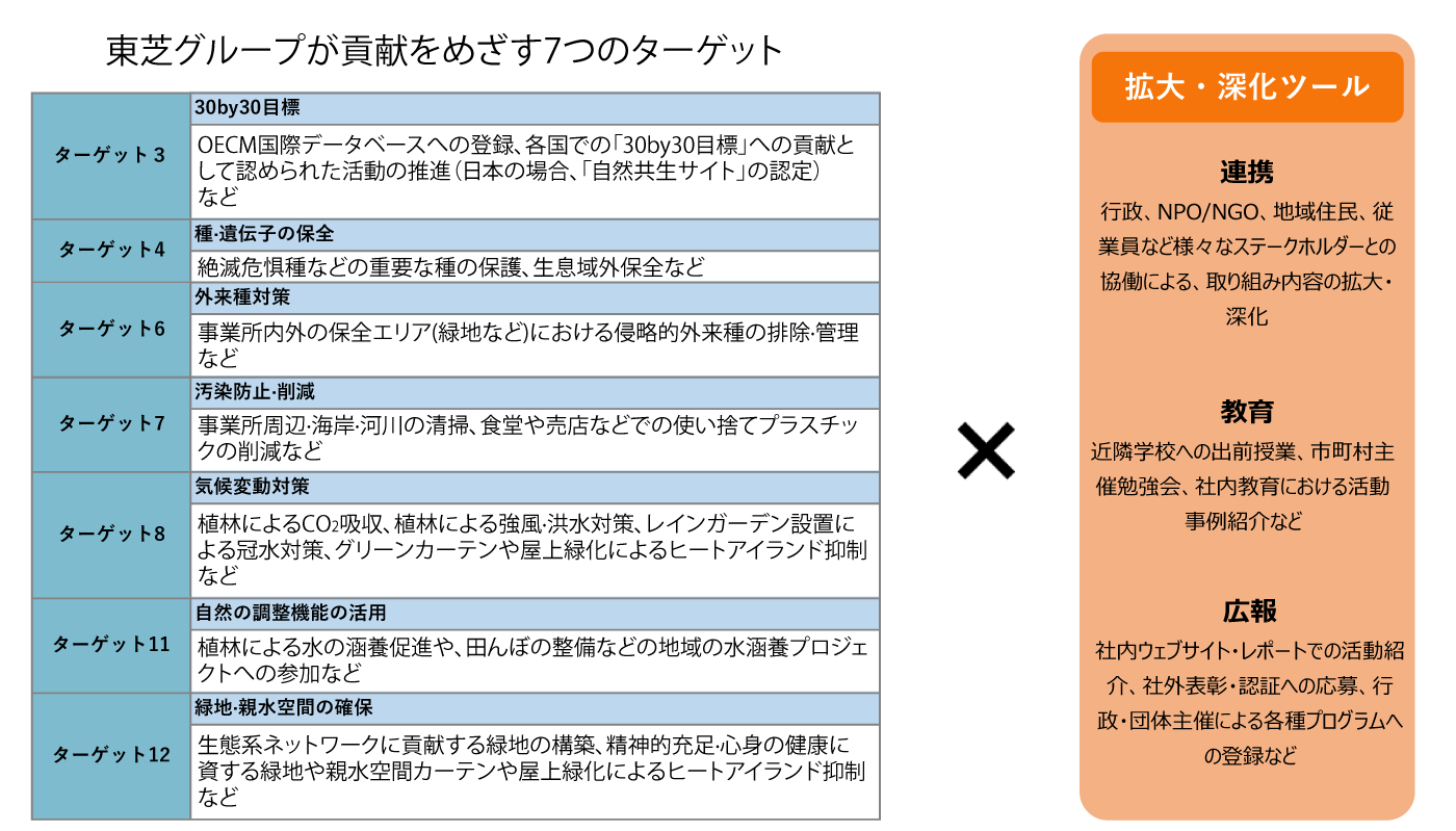 東芝グループが貢献をめざす7つのターゲットと拡大・深化ツール
