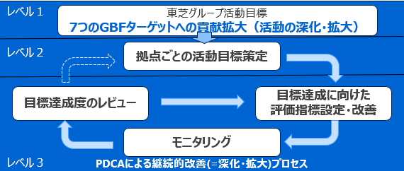 生物多様性保全活動の深化・拡大のための活動