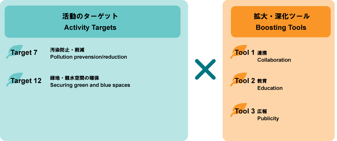 対象となる活動のターゲットおよび拡大・深化ツール