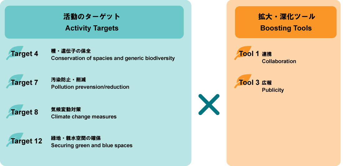 対象となる活動のターゲットおよび拡大・深化ツール