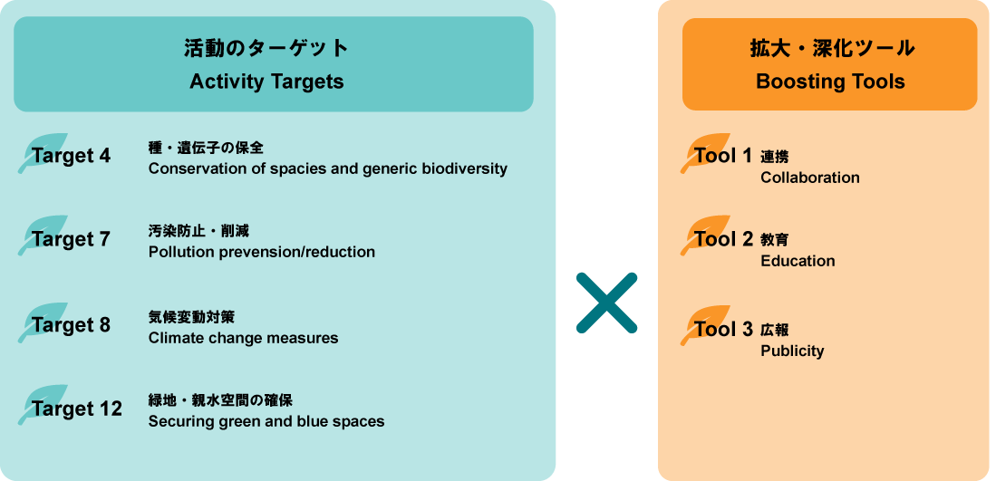 対象となる活動のターゲットおよび拡大・深化ツール