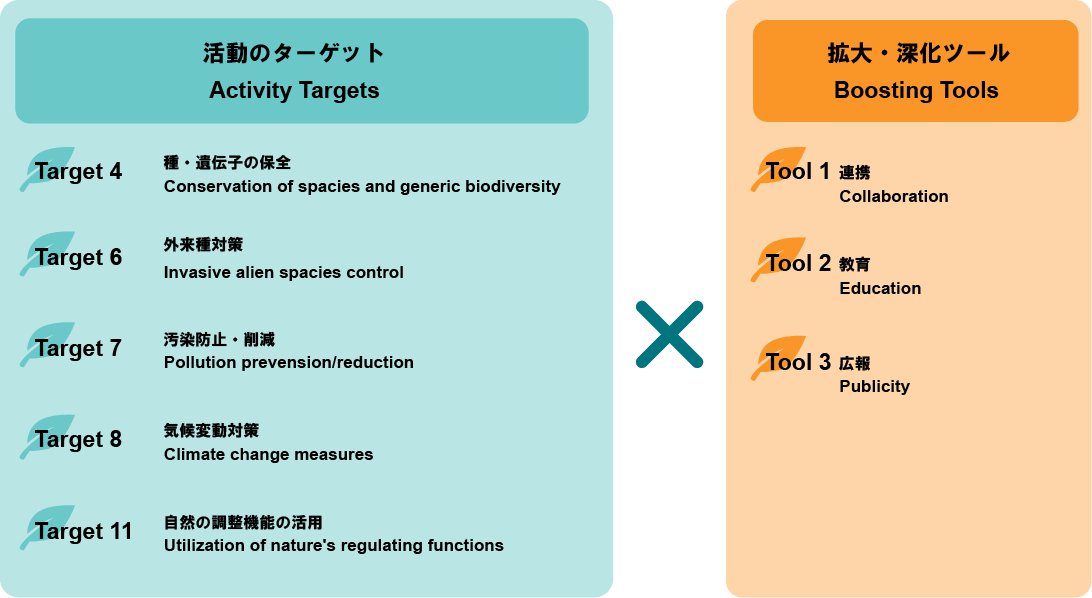 対象となる活動のターゲットおよび拡大・深化ツール