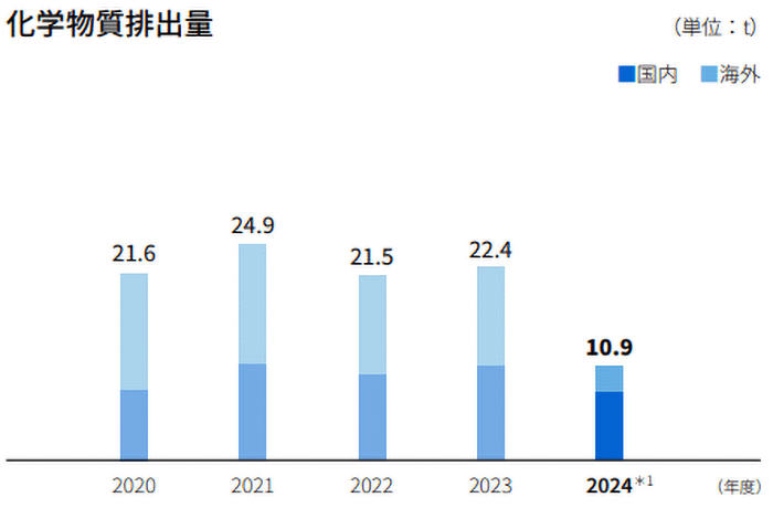 化学物質排出量