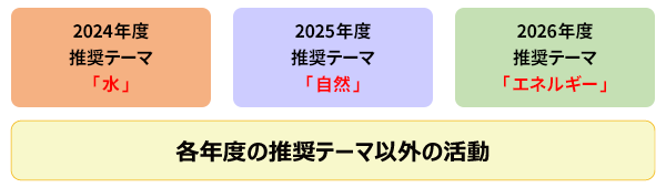 各年度の推奨テーマ