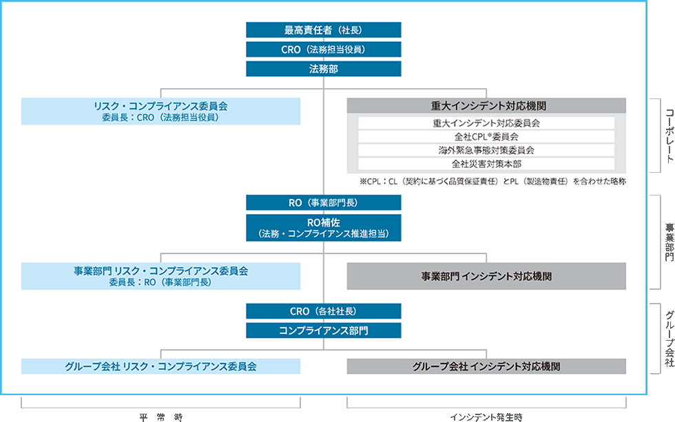 リスク・コンプライアンス体制図