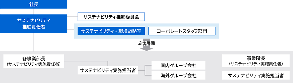 サステナビリティ推進体制のイメージ画像