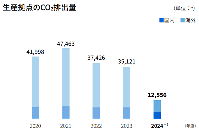 生産拠点のCO2排出量の推移