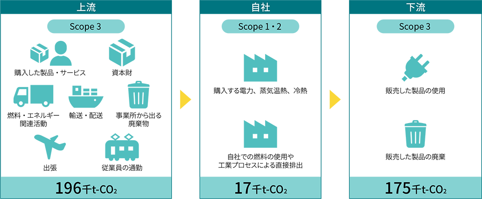サプライチェーンGHG排出量