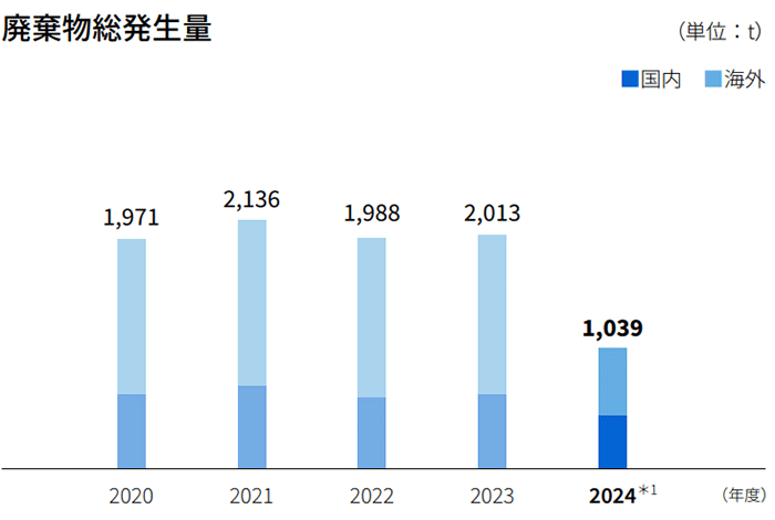 廃棄物総発生量