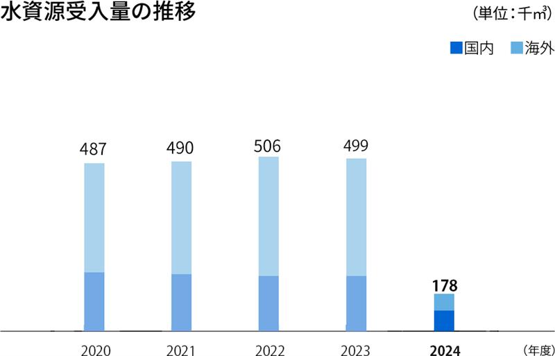 水資源受入量の推移