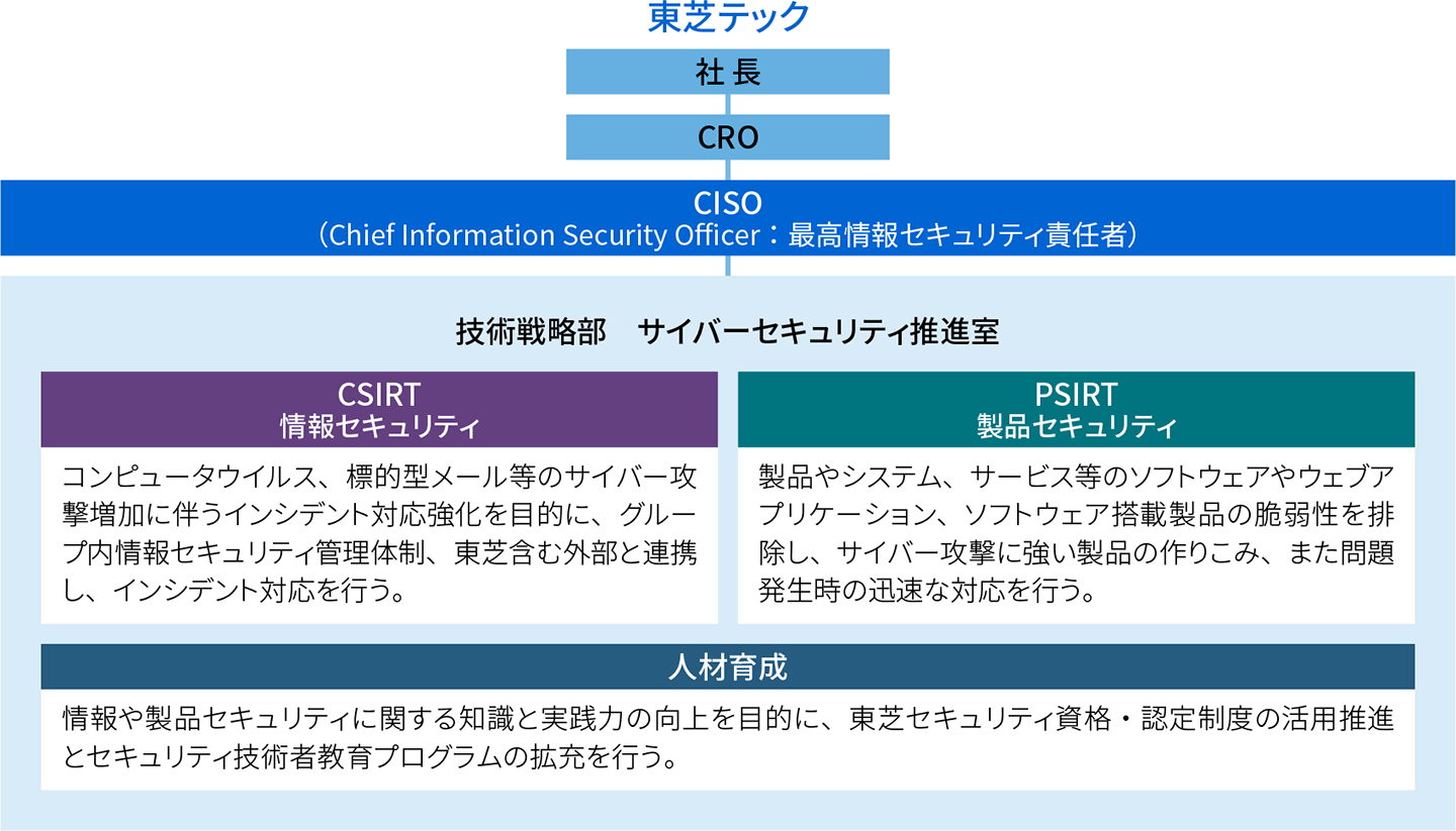 サイバーセキュリティ体制図