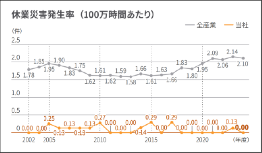 休業災害発生率