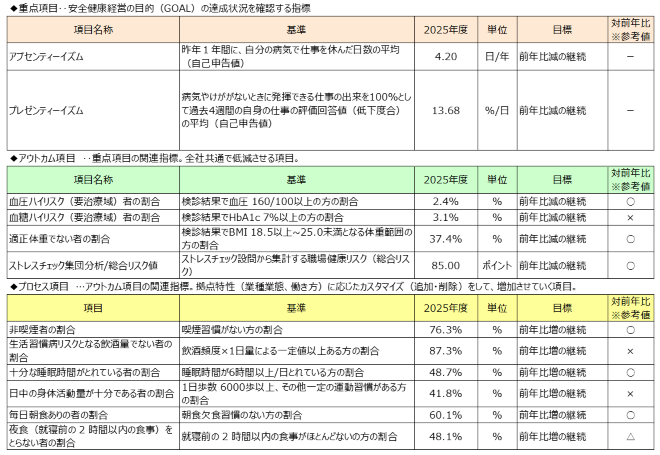 健康経営のKPI