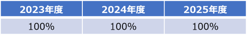 定期健康診断受診率