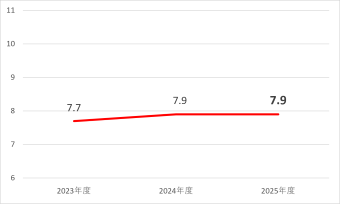 月平均時間外労働時間（h）