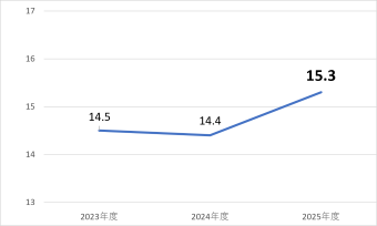 平均有給休暇取得日数