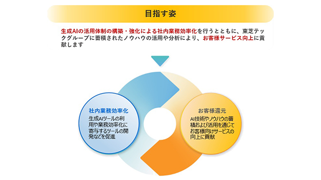 TEC AI Innovation Hubが目指す姿を表した図
