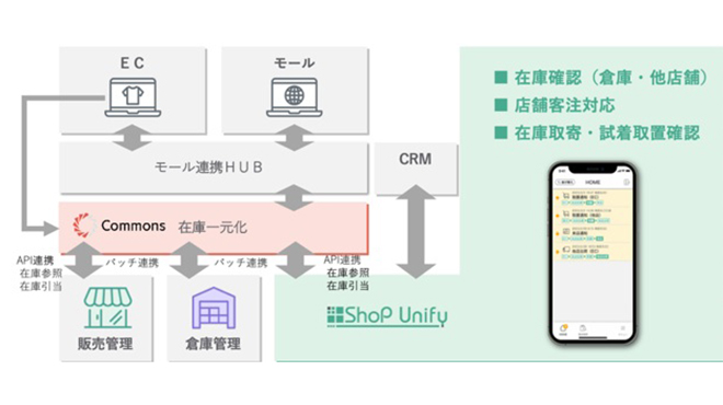 在庫一元化システムCommonsを中心に、EC、モール、販売管理、倉庫管理、店舗アプリShopUnify、CRMが連携するシステム構成図。