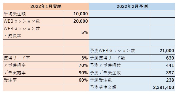 営業ファネルから逆算