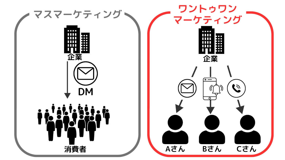 One to Oneマーケティングのイメージ