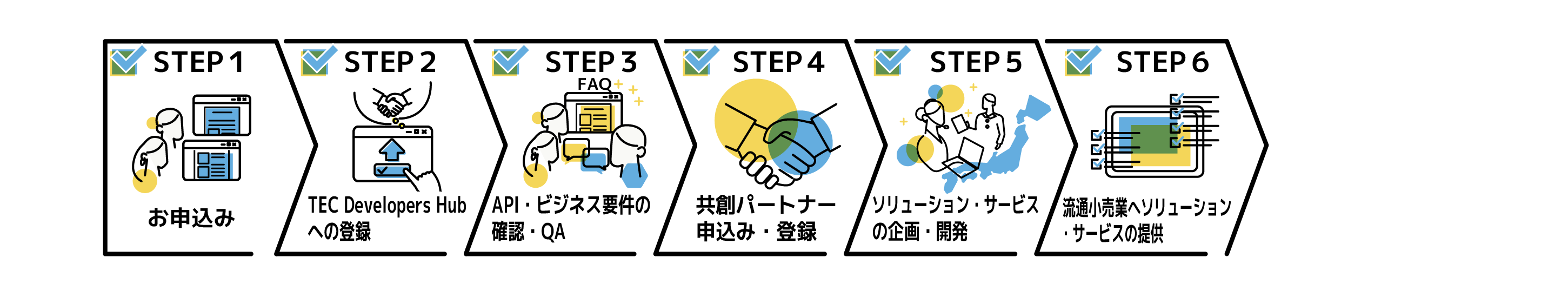 共創までの流れを説明するイメージ