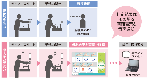 手洗いの衛生管理を徹底のイメージ画像