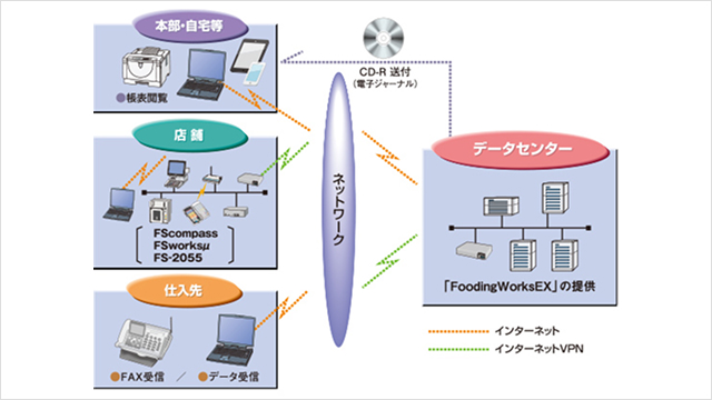 多店舗展開構成イメージ