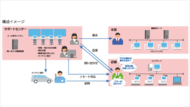 店舗効率化イメージ図
