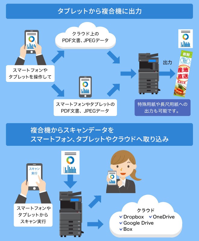 タブレット端末から複合機に出力。複合機からスキャンデータをスマートフォン・タブレット端末やクラウドへ取り込み