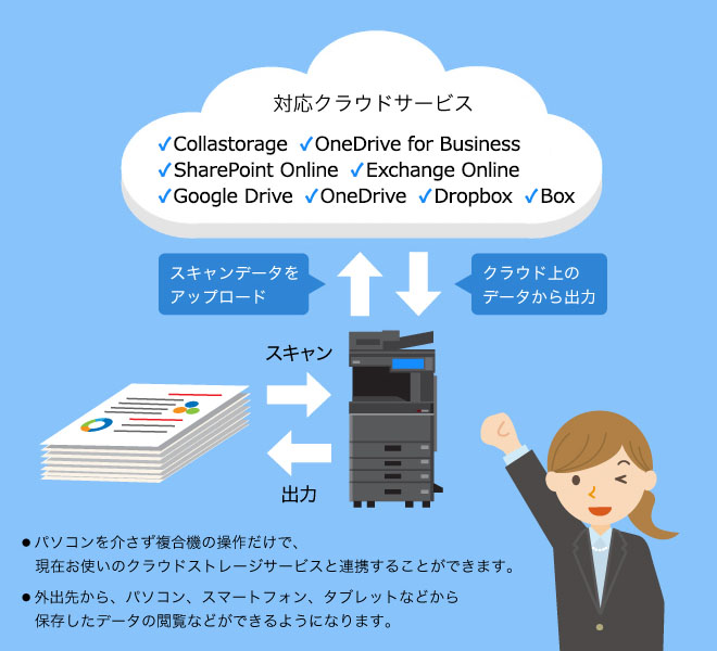 複合機からクラウドサービスを利用して、データの保存や出力ができることを表したイラスト