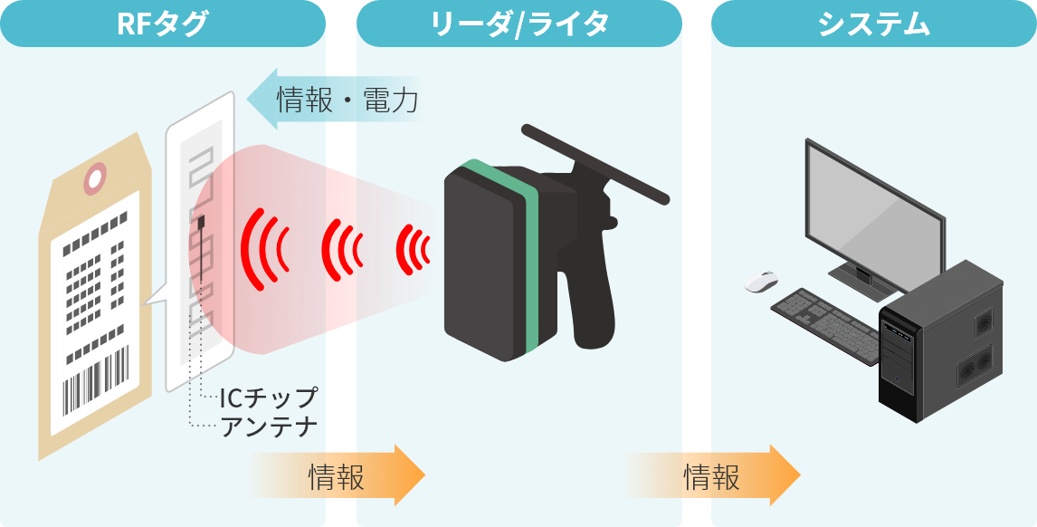 RFIDを活用して在庫やモノの場所を把握しているイメージ画像
