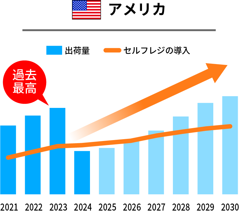 アメリカのセルフレジ導入傾向