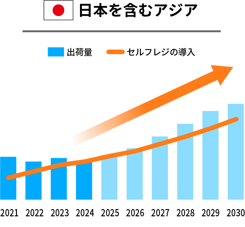 日本を含むアジアのセルフレジ導入傾向