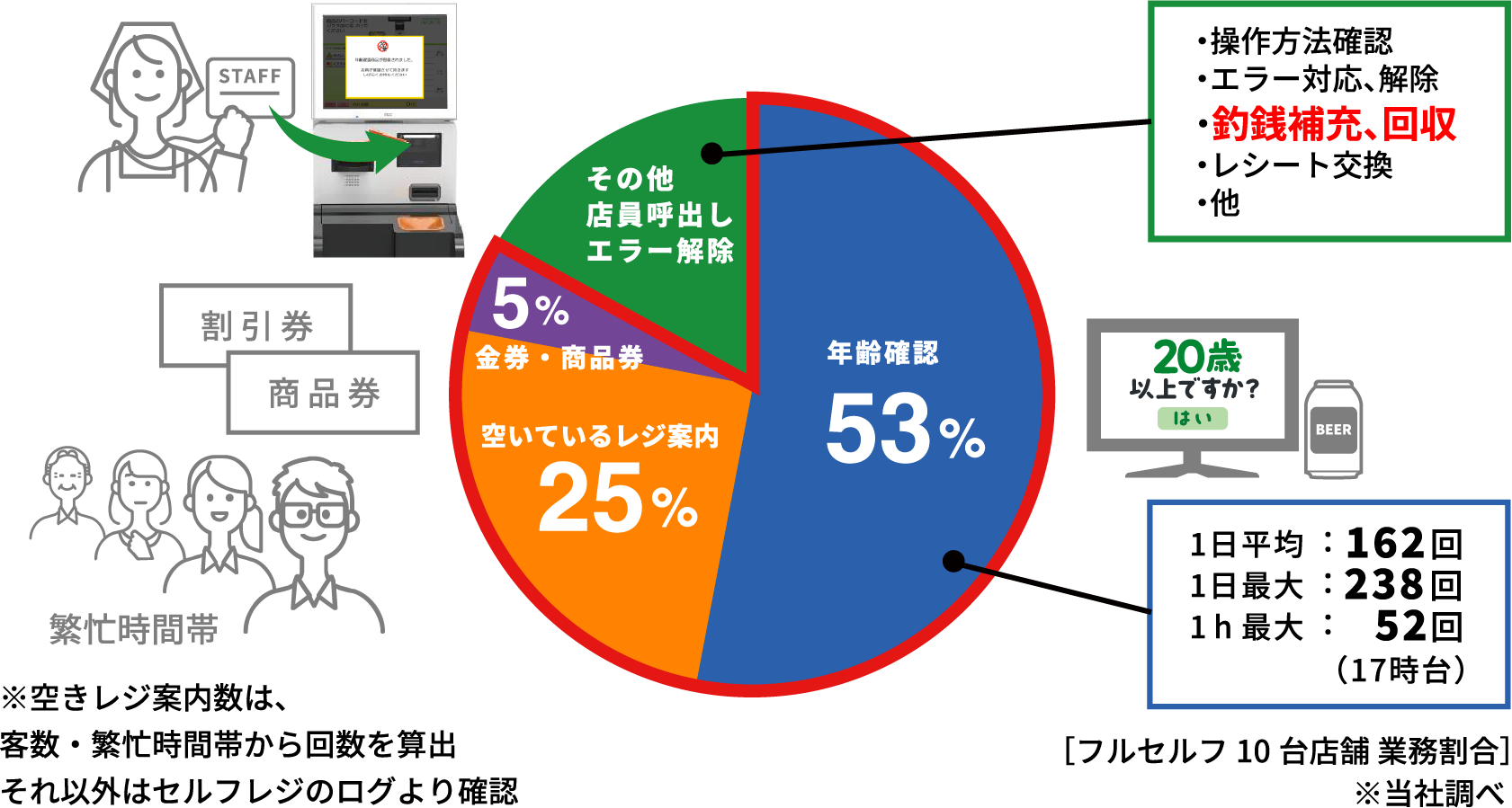 アテンダント様 負担増課題