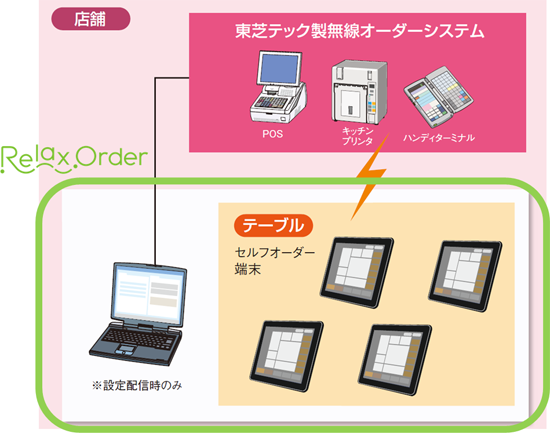 RelaxOrderシステム構成イメージ
