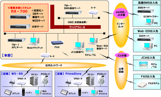 RX-700システム概要図