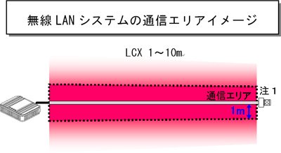 無線LANシステムの通信エリアイメージ画像