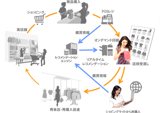 パーソナライズ・リーフレット印刷システムイメージ図