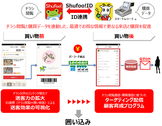 Shufoo!レシートデータ連携サービスのサービスイメージ