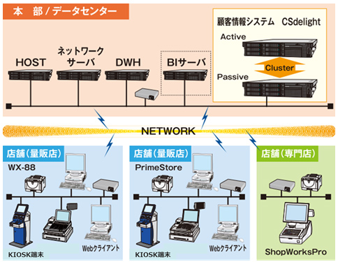 CSdelight（シーエス　ディライト）のシステム概要図