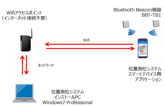 位置測位システム　構成例イメージ
