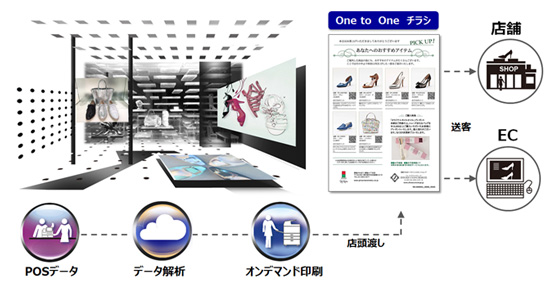 商品チラシのフロー図