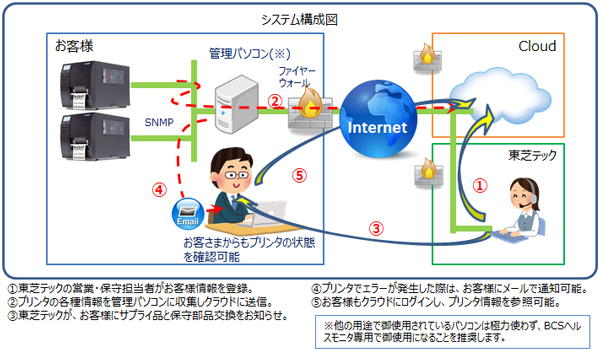 BCSヘルスモニタのシステム構成図