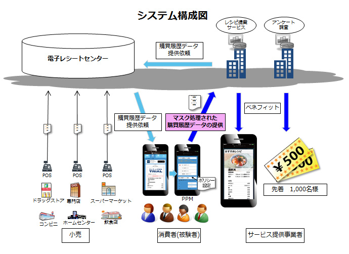 電子レシートシステム構成図