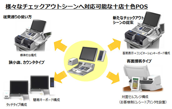 様々なチェックアウトシーンへ対応可能な十店十色POS