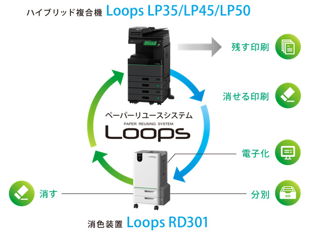 ペーパーリユースシステム「Loops」のイメージ図